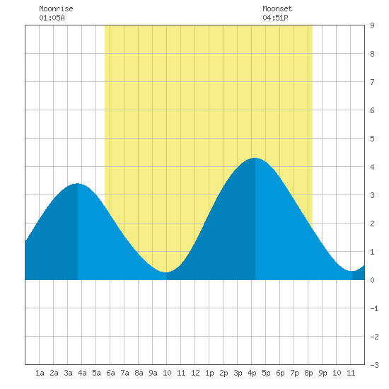 Jones Inlet tide chart for Sunday, July 20, 2025
