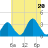 Jones Inlet tide chart for Sunday, July 20, 2025