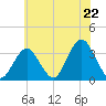 Jones Inlet tide chart for Tuesday, July 22, 2025