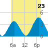 Jones Inlet tide chart for Wednesday, July 23, 2025
