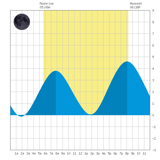 Jones Inlet tide chart for Thursday, July 24, 2025