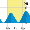 Jones Inlet tide chart for Friday, July 25, 2025