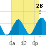 Jones Inlet tide chart for Saturday, July 26, 2025