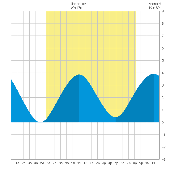 Jones Inlet tide chart for Monday, July 28, 2025