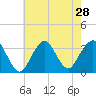 Jones Inlet tide chart for Monday, July 28, 2025