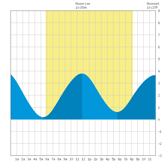 Jones Inlet tide chart for Tuesday, July 29, 2025