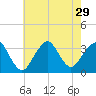 Jones Inlet tide chart for Tuesday, July 29, 2025