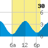 Jones Inlet tide chart for Wednesday, July 30, 2025