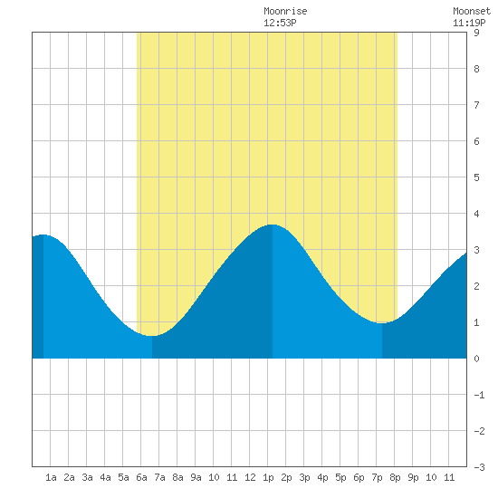 Jones Inlet tide chart for Thursday, July 31, 2025