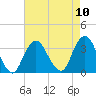 Jones Inlet tide chart for Sunday, August 10, 2025