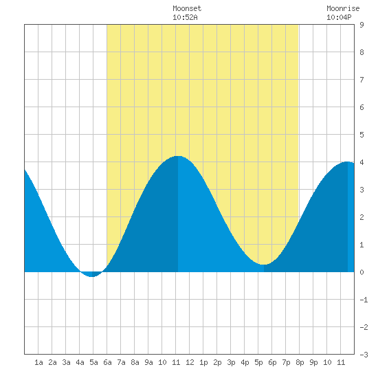 Jones Inlet tide chart for Wednesday, August 13, 2025