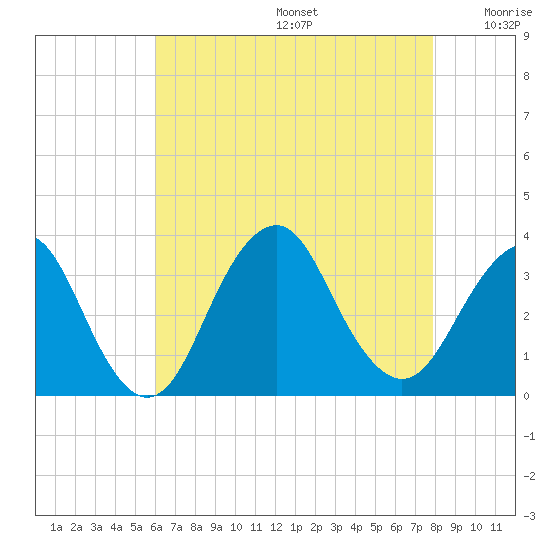 Jones Inlet tide chart for Thursday, August 14, 2025