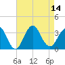 Jones Inlet tide chart for Thursday, August 14, 2025