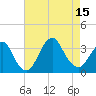 Jones Inlet tide chart for Friday, August 15, 2025