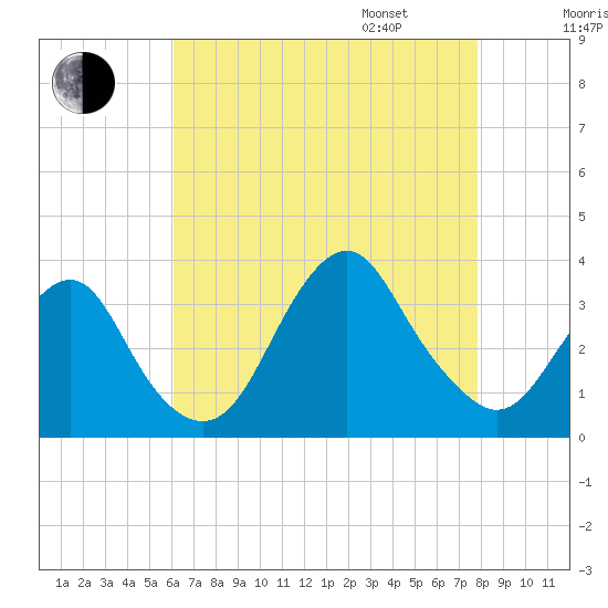 Jones Inlet tide chart for Saturday, August 16, 2025
