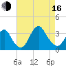 Jones Inlet tide chart for Saturday, August 16, 2025