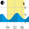 Jones Inlet tide chart for Friday, August 1, 2025