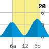Jones Inlet tide chart for Wednesday, August 20, 2025