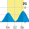 Jones Inlet tide chart for Thursday, August 21, 2025