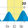 Jones Inlet tide chart for Friday, August 22, 2025