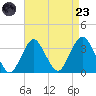 Jones Inlet tide chart for Saturday, August 23, 2025