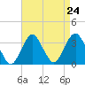 Jones Inlet tide chart for Sunday, August 24, 2025