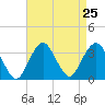 Jones Inlet tide chart for Monday, August 25, 2025