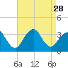 Jones Inlet tide chart for Thursday, August 28, 2025