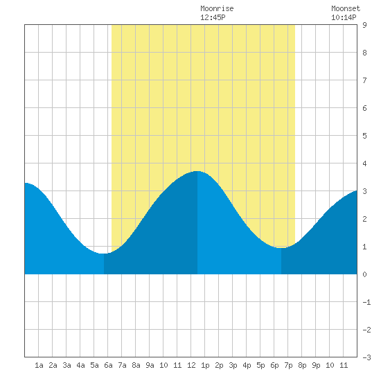 Jones Inlet tide chart for Friday, August 29, 2025