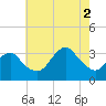 Jones Inlet tide chart for Saturday, August 2, 2025