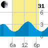 Jones Inlet tide chart for Sunday, August 31, 2025