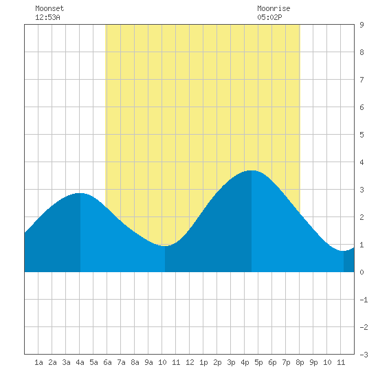 Jones Inlet tide chart for Monday, August 4, 2025