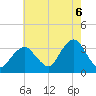 Jones Inlet tide chart for Wednesday, August 6, 2025