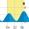 Jones Inlet tide chart for Friday, August 8, 2025
