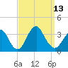 Jones Inlet tide chart for Saturday, September 13, 2025