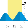 Jones Inlet tide chart for Wednesday, September 17, 2025