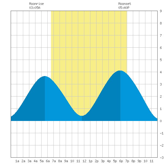 Jones Inlet tide chart for Thursday, September 18, 2025