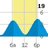 Jones Inlet tide chart for Friday, September 19, 2025