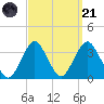 Jones Inlet tide chart for Sunday, September 21, 2025