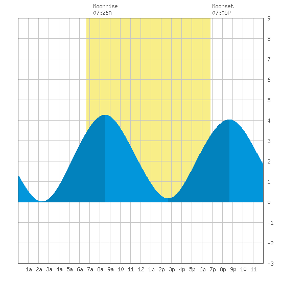 Jones Inlet tide chart for Monday, September 22, 2025