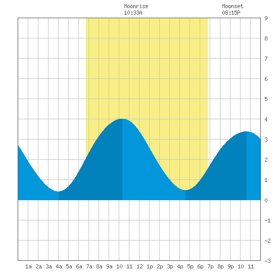 Jones Inlet tide chart for Thursday, September 25, 2025