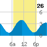 Jones Inlet tide chart for Friday, September 26, 2025