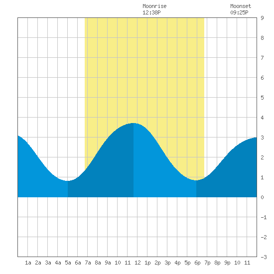 Jones Inlet tide chart for Saturday, September 27, 2025