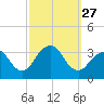 Jones Inlet tide chart for Saturday, September 27, 2025