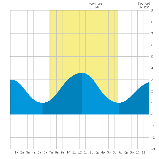 Jones Inlet tide chart for Sunday, September 28, 2025