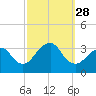 Jones Inlet tide chart for Sunday, September 28, 2025
