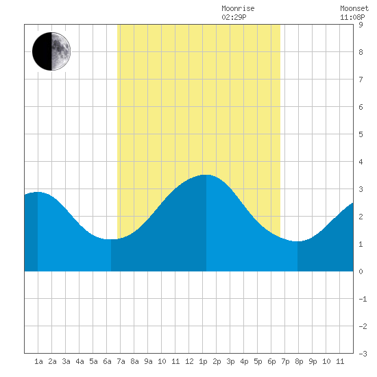 Jones Inlet tide chart for Monday, September 29, 2025