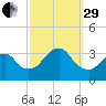 Jones Inlet tide chart for Monday, September 29, 2025