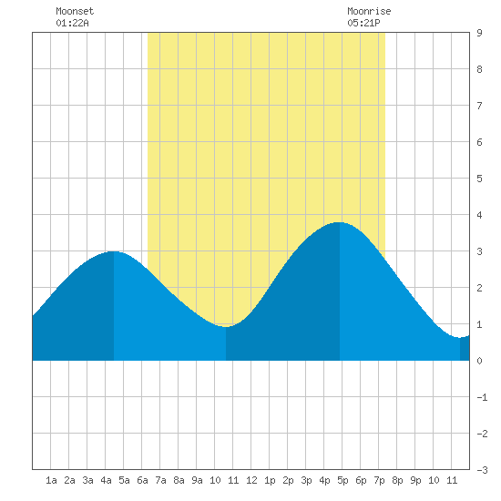 Jones Inlet tide chart for Wednesday, September 3, 2025