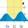 Jones Inlet tide chart for Thursday, September 4, 2025